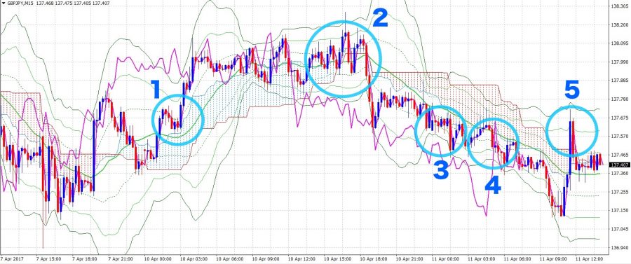 Fxのスパンモデルとは 使い方と手法 Fx初心者が失敗しない始め方 マネフル