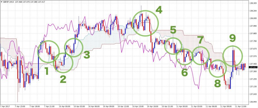 Fxのスパンモデルとは 使い方と手法 Fx初心者が失敗しない始め方 マネフル