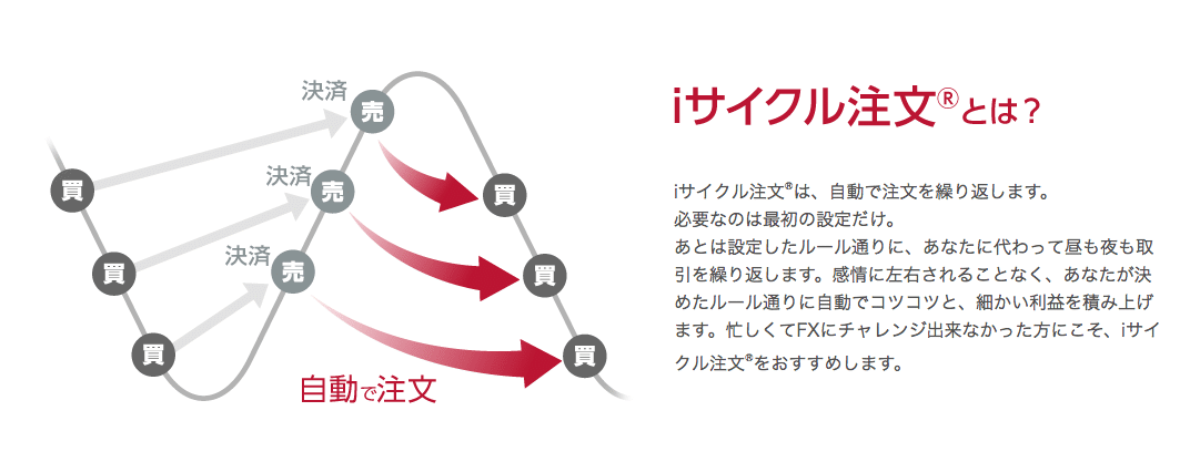 Iサイクル注文の実績と口コミ評判 資金やおすすめ設定 デメリットを徹底解説 Fx初心者が失敗しない始め方 マネフル