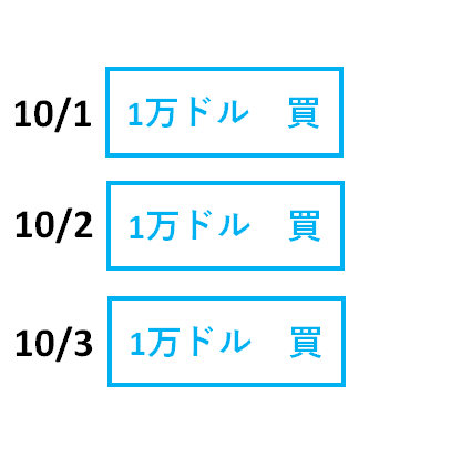 Fifo注文とは メリットとデメリット Fx初心者が失敗しない始め方 マネフル